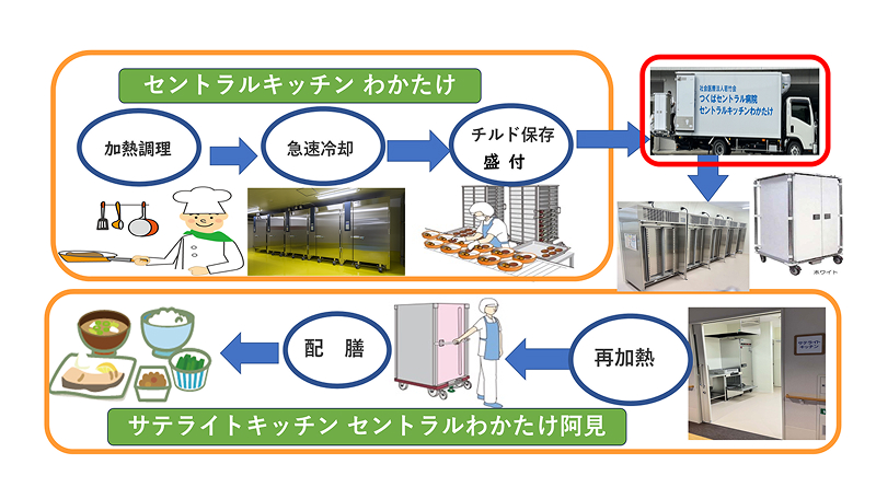 セントラルわかたけ阿見の安全な食事