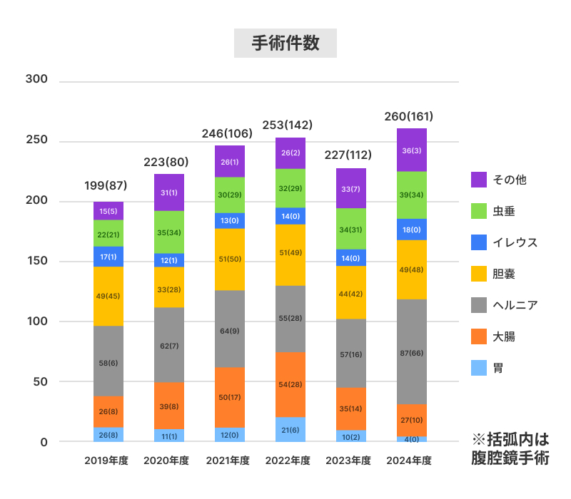 手術件数