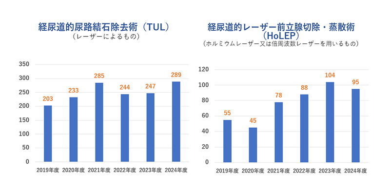 経尿道的尿路結石除去術（TUL）、経尿道的レーザー前立腺切除・蒸散術（HoLEP）手術件数